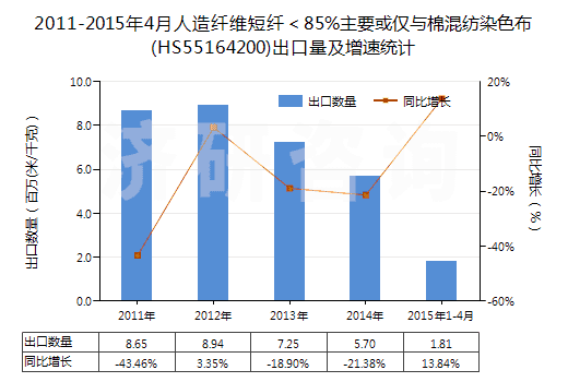 2011-2015年4月人造纖維短纖＜85%主要或僅與棉混紡染色布(HS55164200)出口量及增速統(tǒng)計